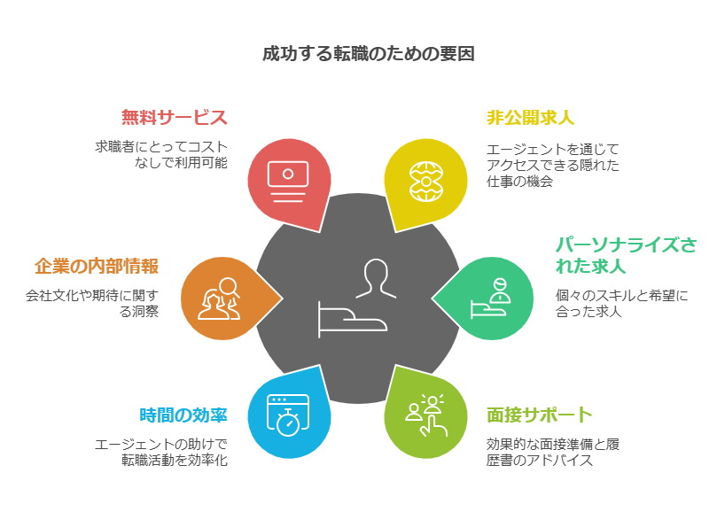 転職エージェントを使うメリット